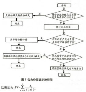 公允價值計量