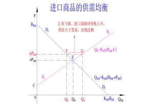 進口需求曲線--出口國價格和匯率的影響