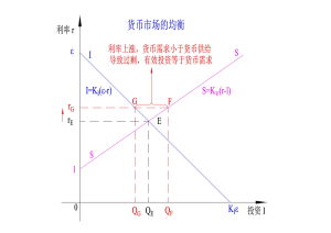 貨幣市場的均衡--利率上升的影響