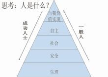 馬斯洛需求層次理論