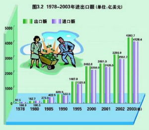 對外貿易依存度