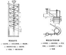 螺旋選礦機