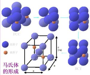 馬氏體的晶體結構