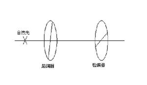 偏振光的產生及檢驗