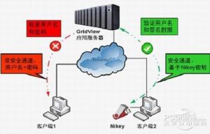 雙因子認證機制