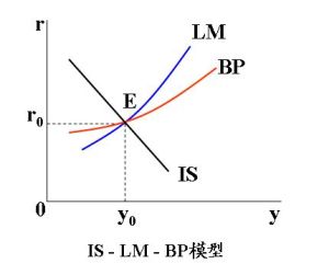 IS-LM模型