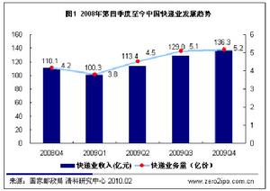 中國快遞行業