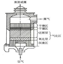 燃料氣化