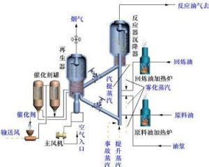 催化裂化