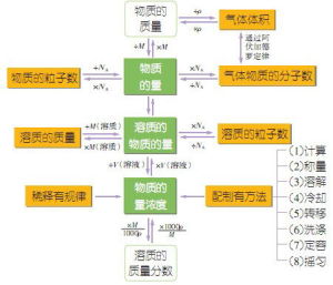 物質的量