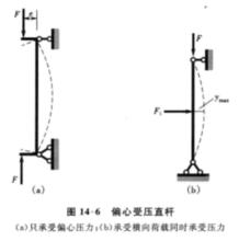 圖6 偏心受壓直桿