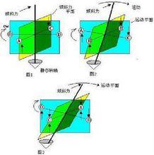 電動陀螺儀