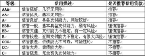 企業信用評級