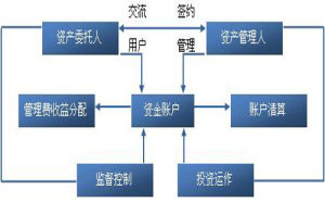 資產業務