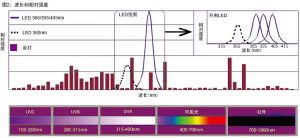UVLED光譜圖