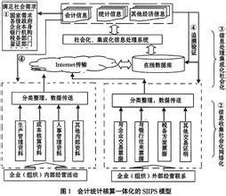 會計與統計核算