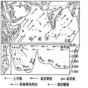 北印度洋季風環流