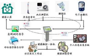 真源健康小屋