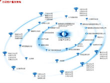 組織架構圖