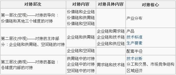 產業鏈對接機制的主要內容