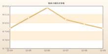 大連開發區格林小鎮