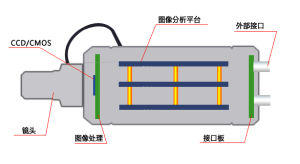 車牌識別相機硬體構成