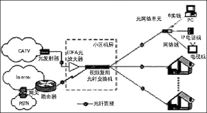 光纖寬頻接入