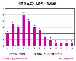 《今夜無戰事》北美周末票房統計