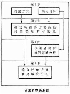 決策分析