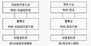 利益相關者模型