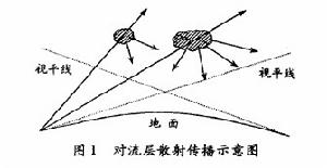 對流層散射通信