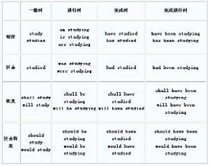 現在完成時