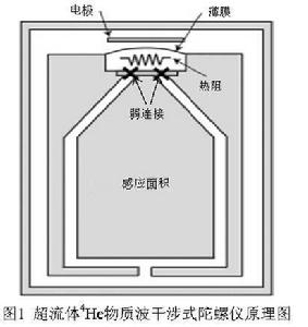 超流體陀螺