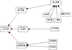 進程視圖