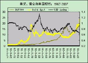 外匯市場