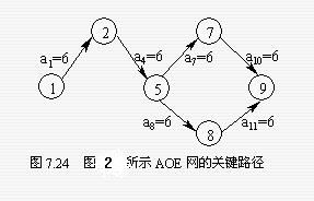 關鍵路徑Image:AOE網圖2.jpg