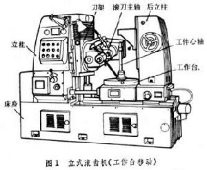 滾齒機