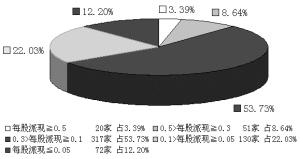 股息