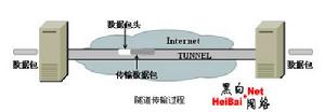 虛擬隧道協定