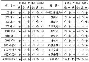 競賽組別和項目