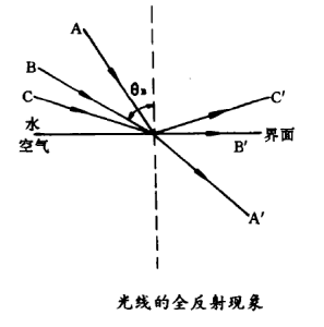 臨界角現象