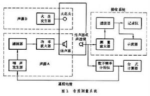 建築聲學測量