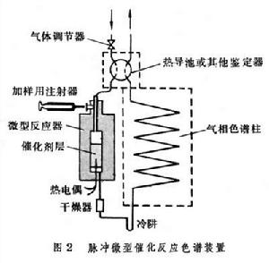 催化劑研究中的物理化學方法