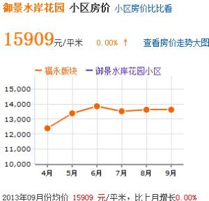 房價趨勢