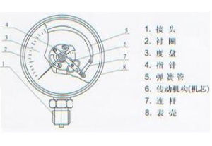 Z系列真空表