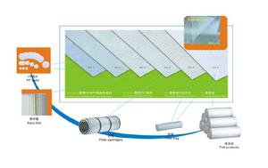 PTFE覆合濾料