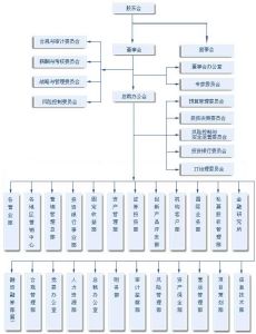 組織結構