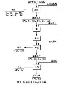 環爐技術