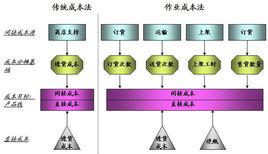 成本作業法