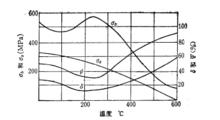 低合金鋼的力學性能隨試驗溫度的變化